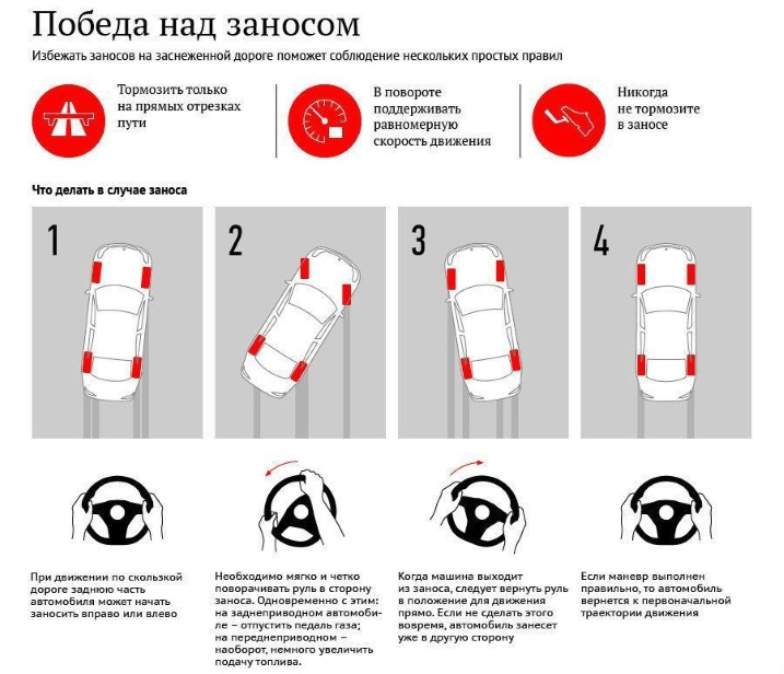 Как выйти из заноса на разных приводах